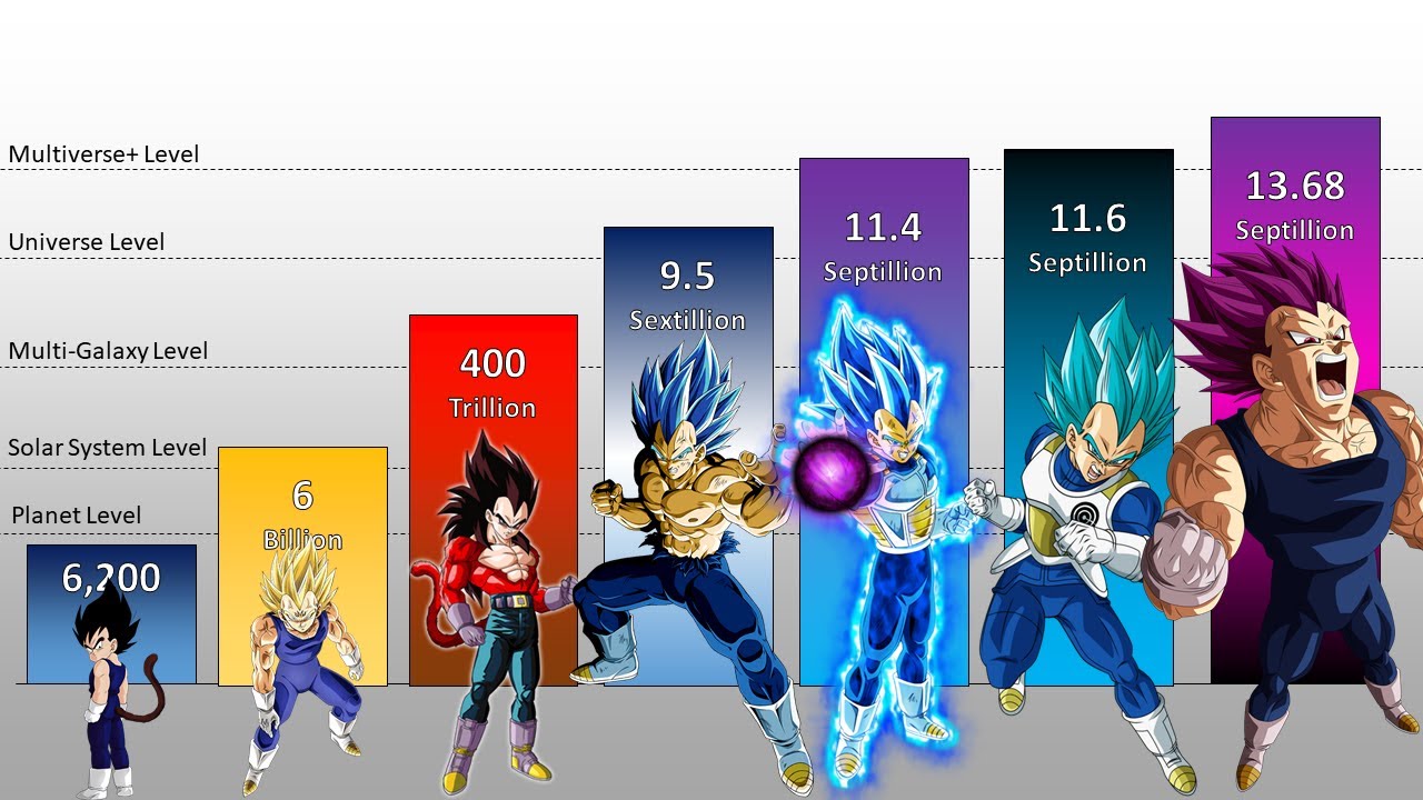 Vegeta Destructive Capacity POWER LEVELS Over The Years All Forms (DB/DBZ/DBGT/SDBH)