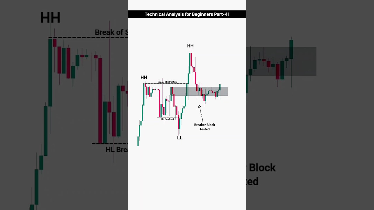 Technical Analysis Part 41: Master Trend Continuation Setups