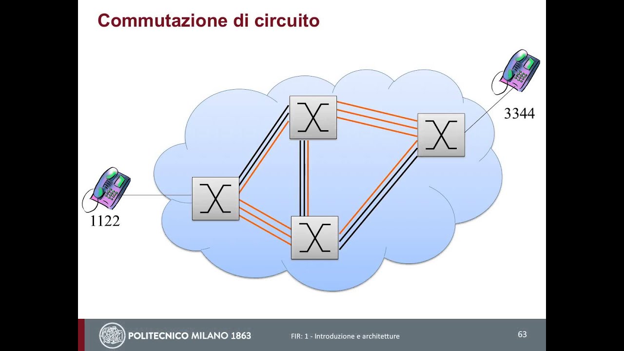 Generalità su commutazione a circuito e commutazione a pacchetto
