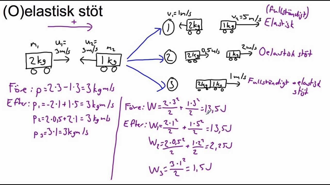 Stöt (elastisk och oelastisk)