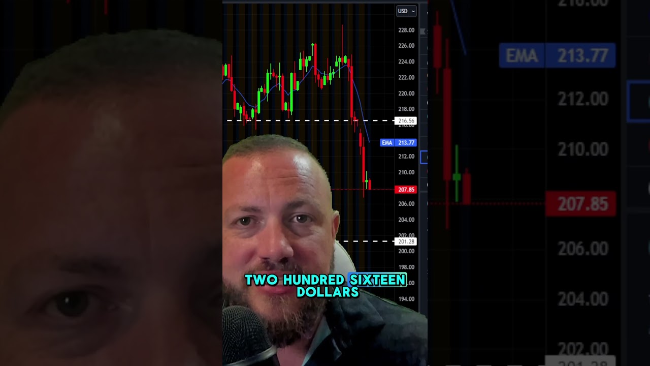 IWM- Russell 2000 Expected move #iwm #russell2000