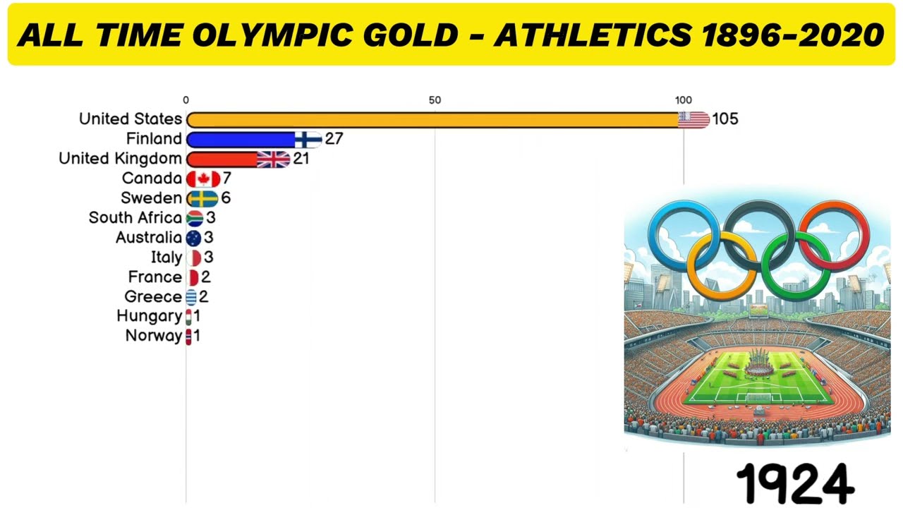 All Time Olympic Gold Medals - Athletics 1896-2020