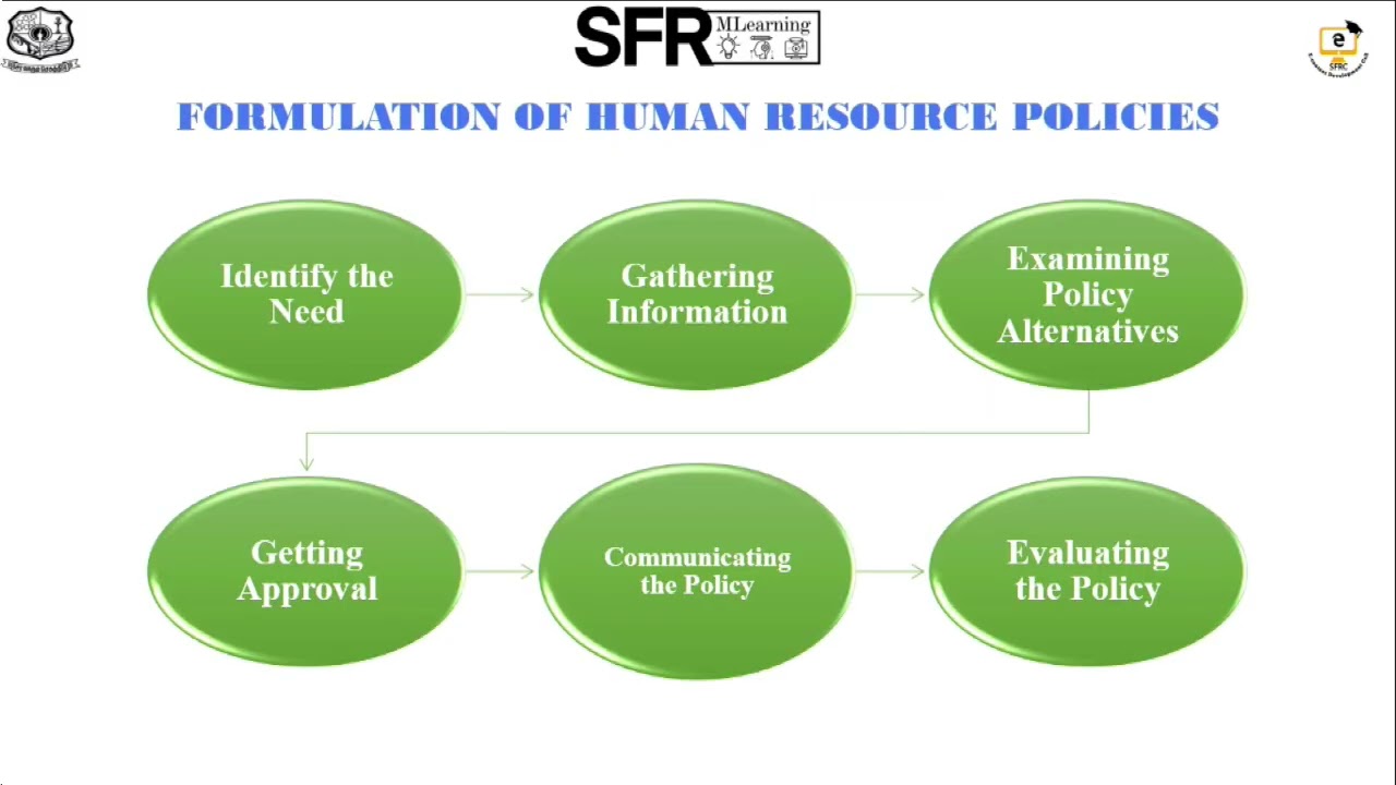 Human Resource Policies by Dr.M.S.Yasmeen Beevi, Assistant Professor of Business Administration