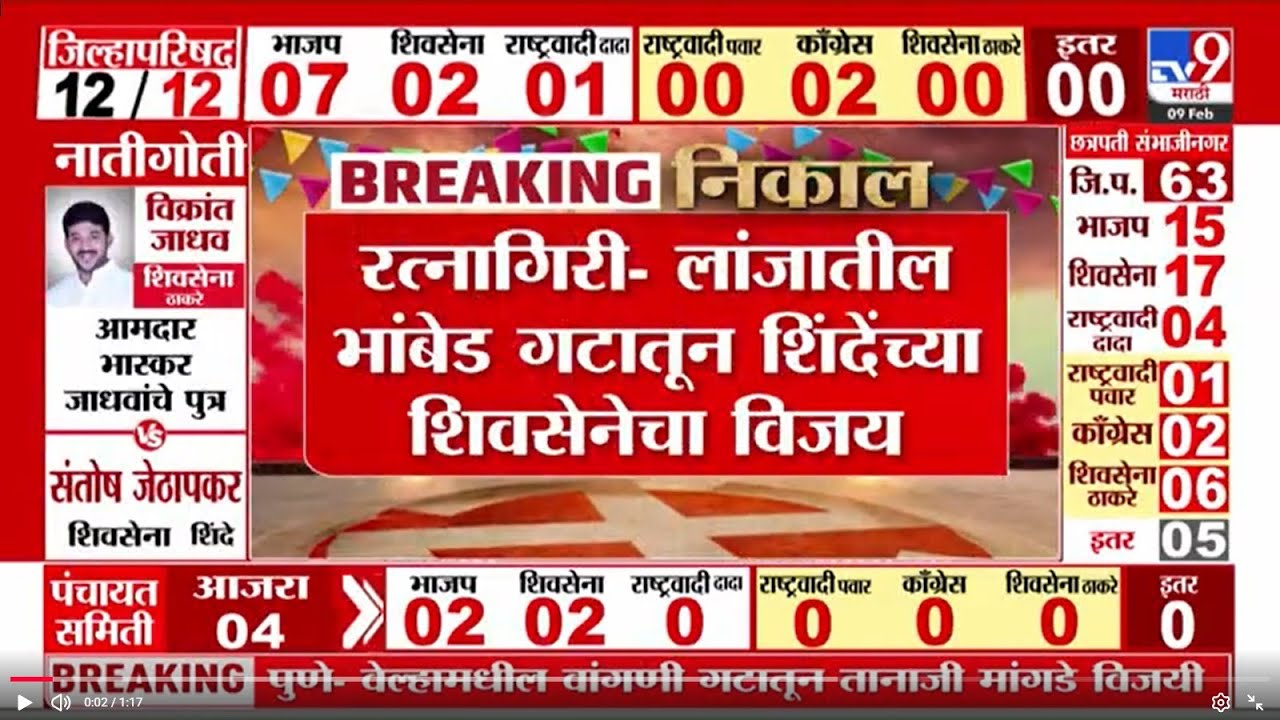 Ratnagiri ZP Election Result 2026 | रत्नागिरीच्या लांजातील भांबेड गटातून शिंदेंच्या शिवसेनेचा विजय