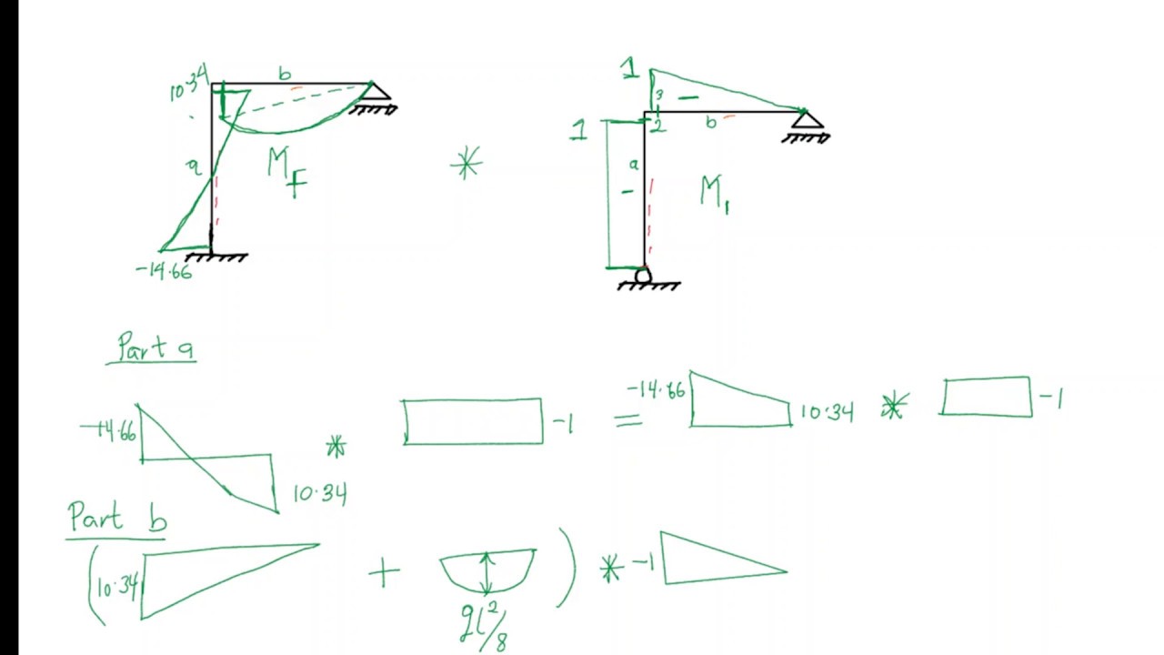 Force method using integration tables - statcally indeterminate structure. Example 01 part 04