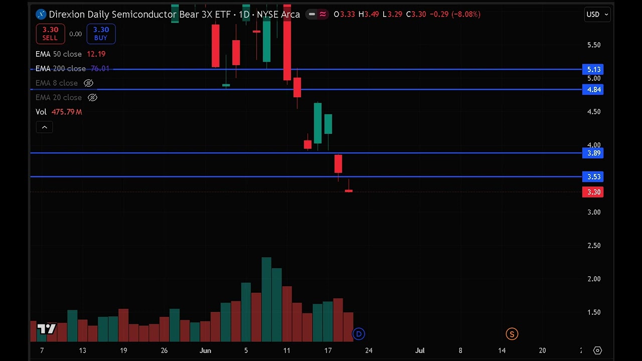 SOXS Stock (Direxion Daily Semiconductor Bear stock)SOXS STOCK PREDICTION % analysis SOXS stock news