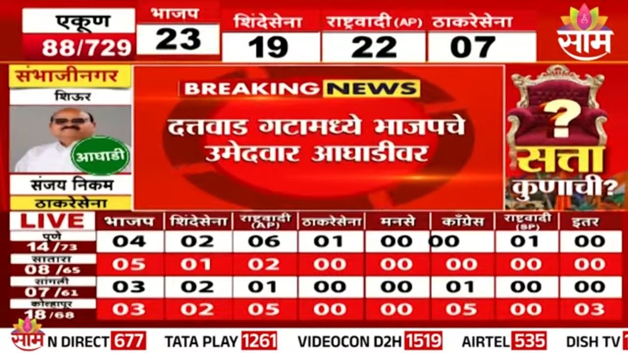 लातूरमध्ये कुणाची सत्ता येणार?  | ZP Election Result 2026