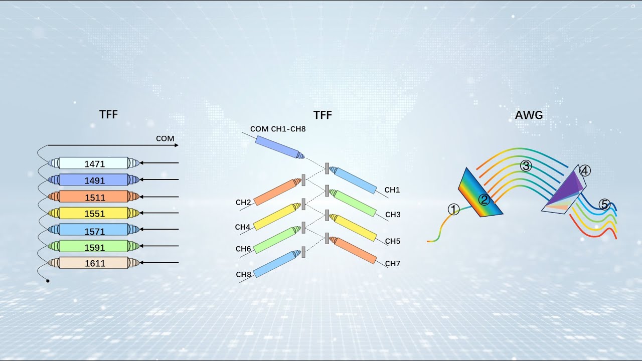 Understanding WDM(Wavelength Division Multiplexing) Technologies - TFF and AWG