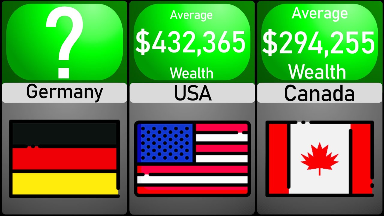 Wealth in Each Country | Comparison