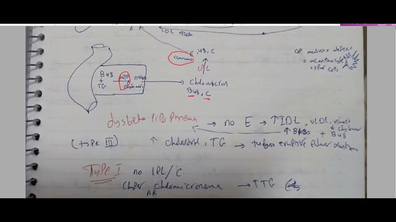 passtest MRCP GIT notes 7