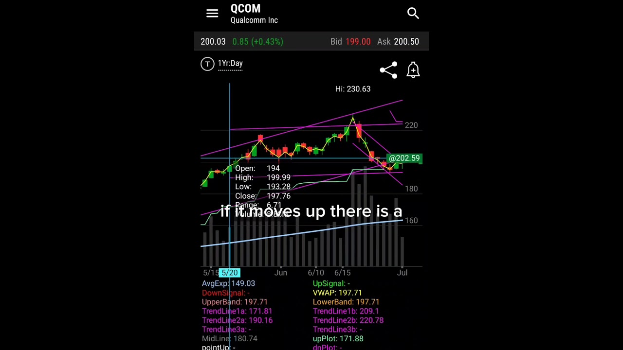 QCOM Watchlist 07/01 Call Trade explanation 