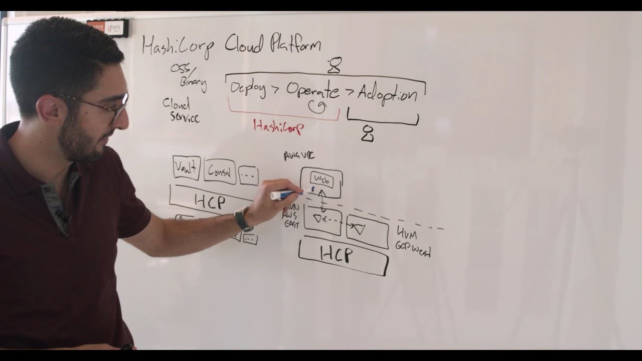 Introduction to HashiCorp Cloud Platform (HCP): Goals and Components