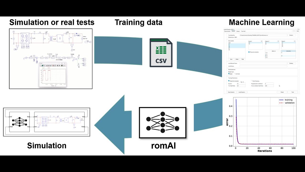 AI Surrogate Models of Power Converters with Altair romAI | Webinar recording