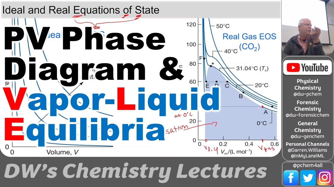 Real Gases, Condensation, and PV Diagrams 2026 4449 L17