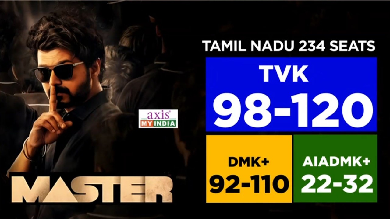 Результаты экзит-поллов в Тамилнаду: TVK сбивает с толку DMK и AIADMK своим масштабным дебютом | ...