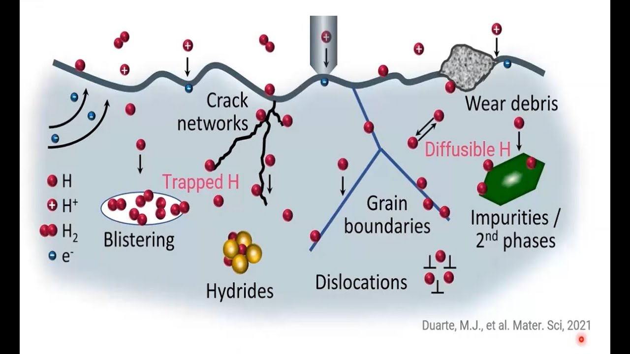 What happens when hydrogen enters a metal?