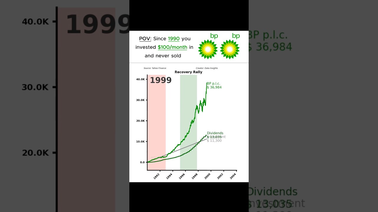Does investing 100$ monthly in BP make you rich? #linechart #linechartrace
