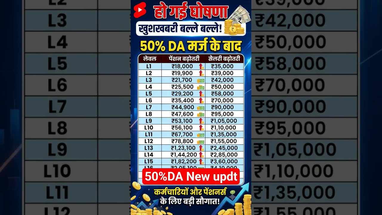 50%July महंगाई 😱 कितनी होगी बढ़ोतरी  #shorts #ytshos