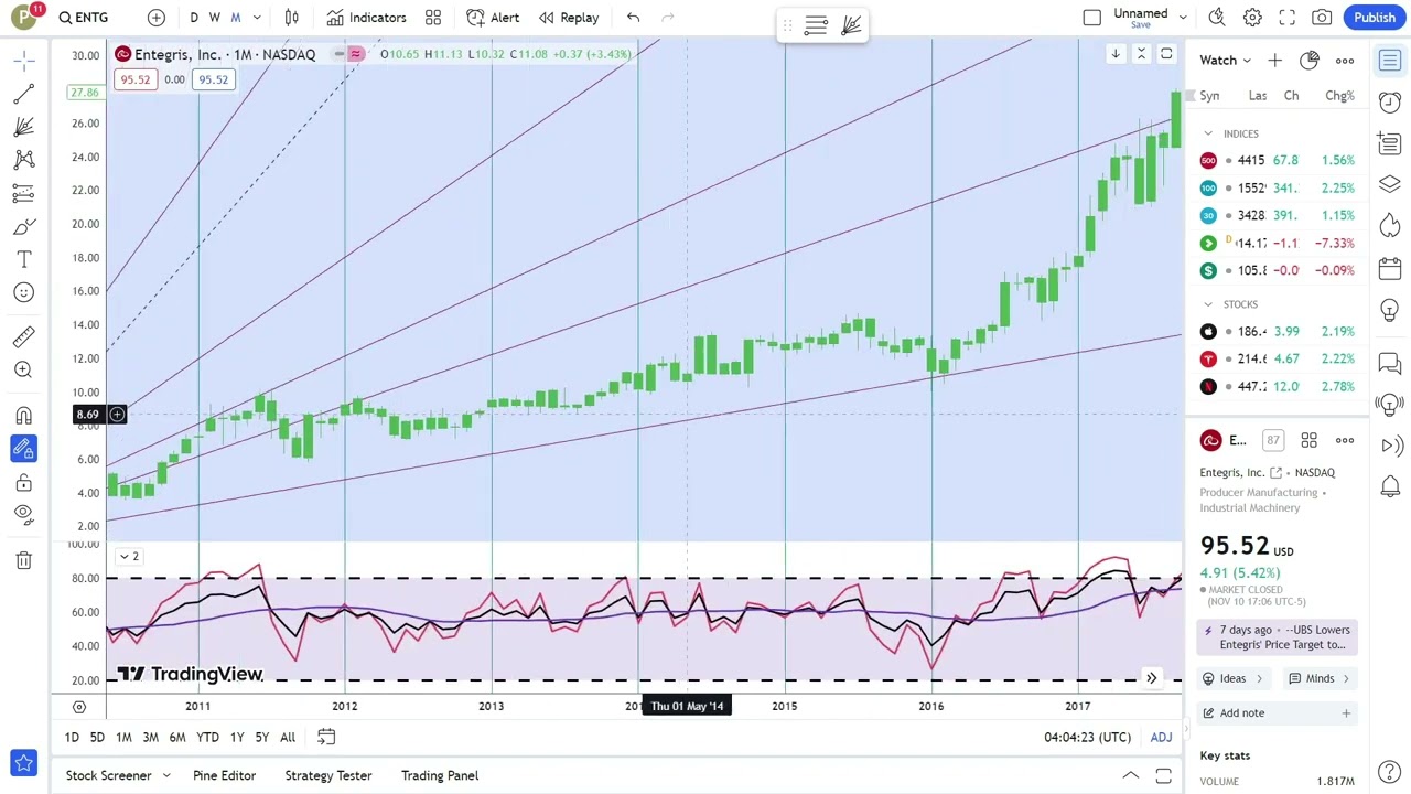 Basics to Investing - Entegris, Inc. ENTG Stock Charts #0437