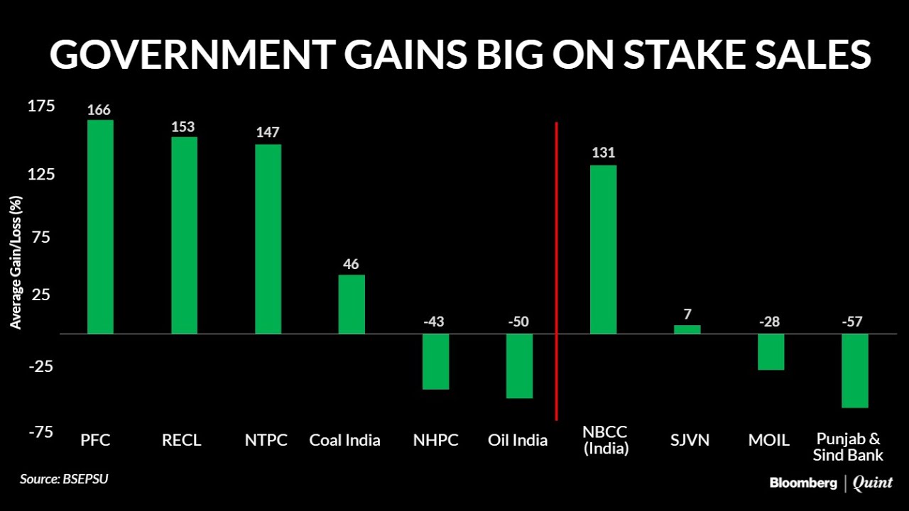 Chart Of The Day: PSU Offers for Sale Earn Government Handsome Returns