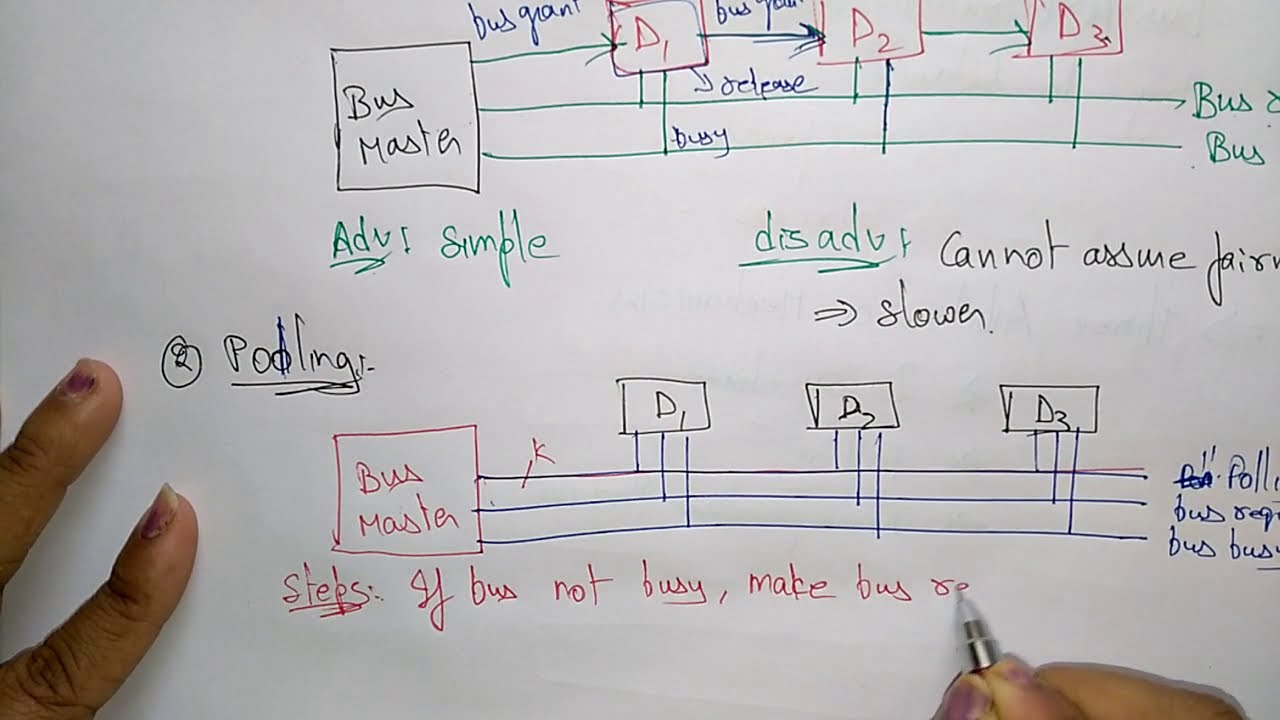 Bus arbitration in computer Organization | COA| Lec-20 | Bhanu Priya