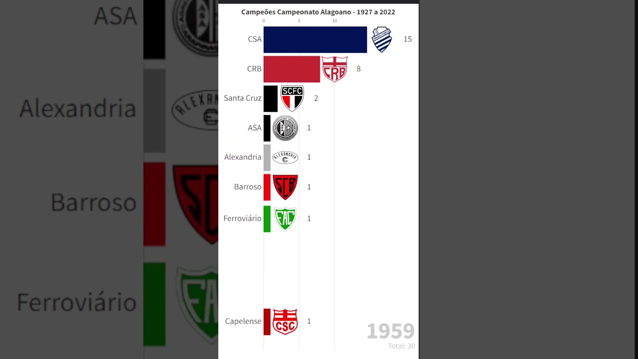 CAMPEONATO ALAGOANO 1927 - 2022 | TODOS OS CAMPEÕES 
