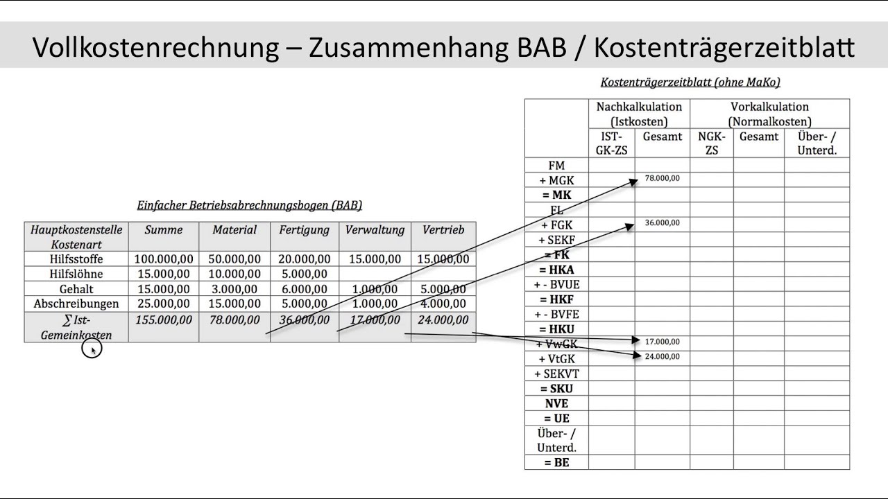 Zusammenhang Betriebsabrechnungsbogen BAB Kostenträgerzeitblatt Kostenträgerzeitrechnung (FOS BOS)