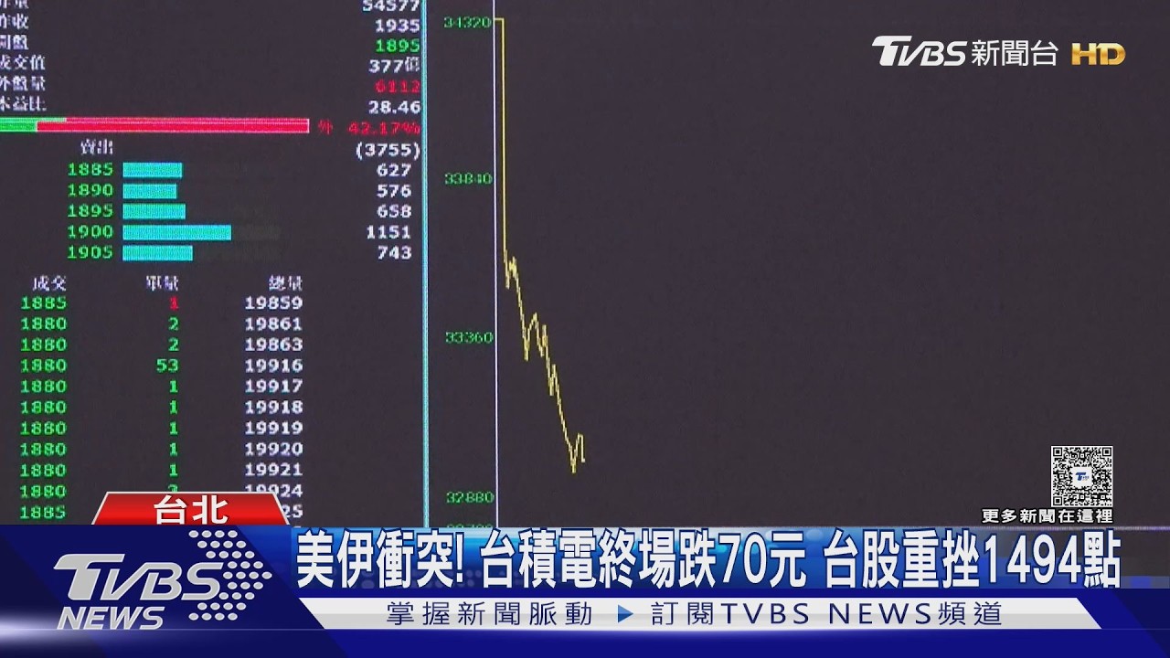 亞股大逃殺! 台股「創第3大跌點」 韓股熔斷摔12%｜TVBS新聞網 @tvbsnews24live