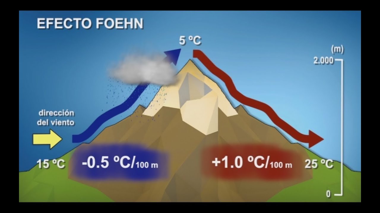 El efecto foehn (o föhn)