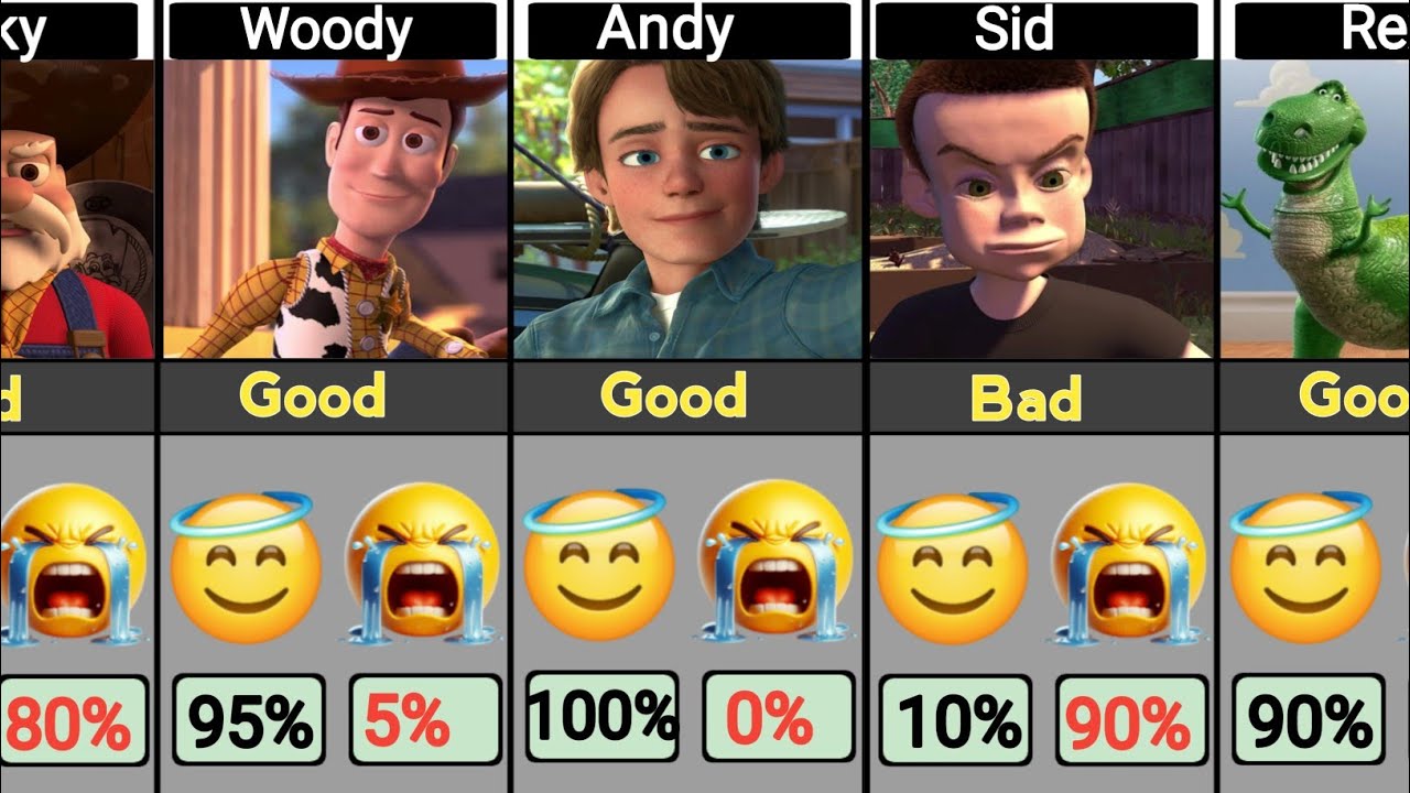 Toy Story Character Good % Vs Bad %