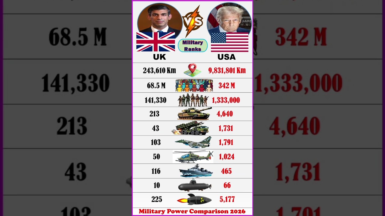 USA 🇺🇸 vs UK 🇬🇧 Military Power Comparison Part 2 | 2026 ⚔️ Who Is Stronger? #ranking #top