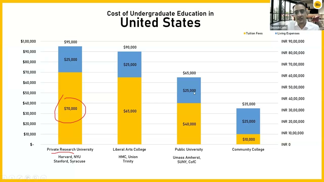 Scholarships and cost of education in US, UK, Canada, Europe and India
