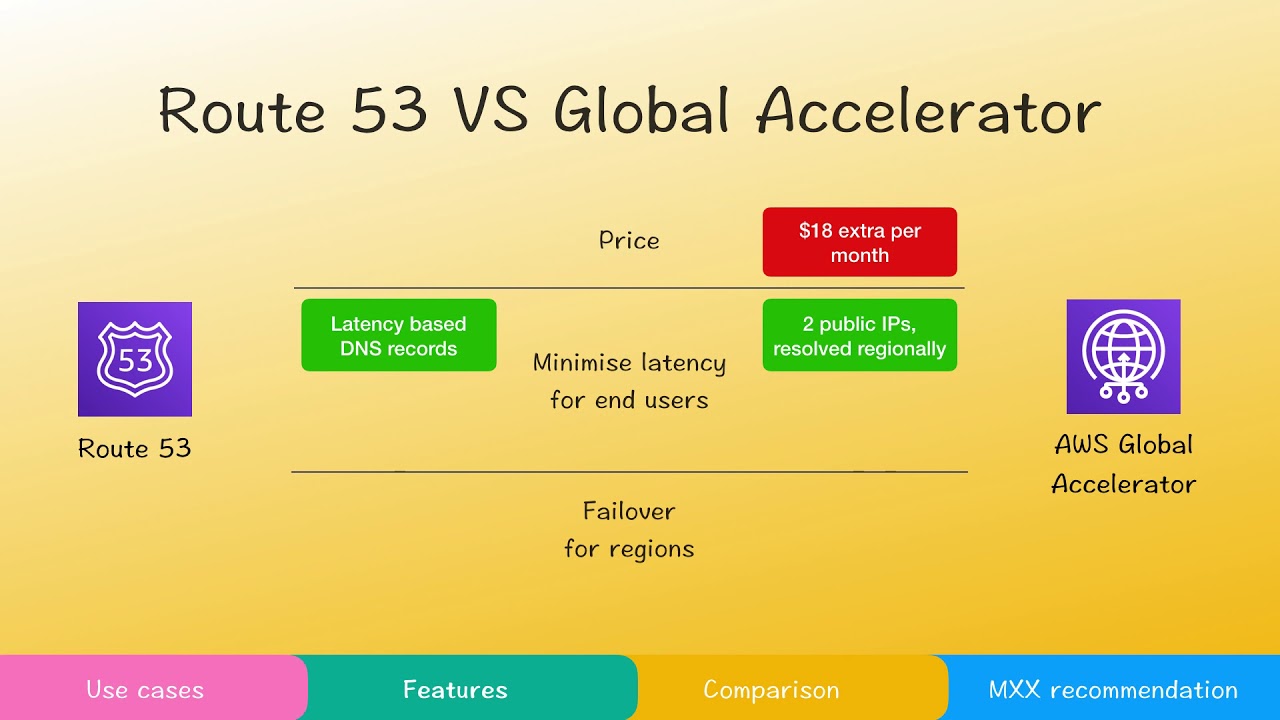 AWS Global Accelerator explained, versus CloudFront, Route53.