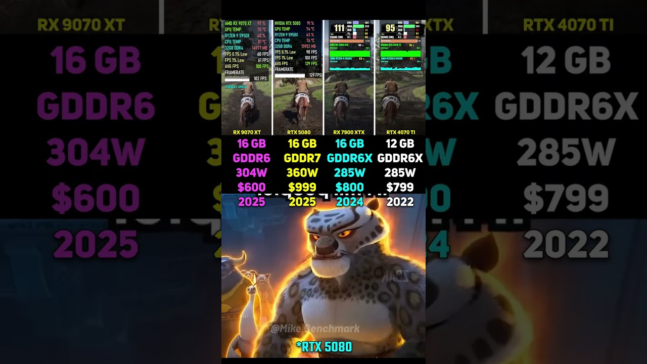 RX 9070 XT vs RTX 5080 vs RX 7900 XTX vs RTX 4070 Ti | Test in 6 Games