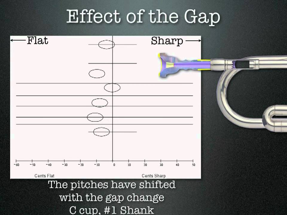 What changes when you change the gap?