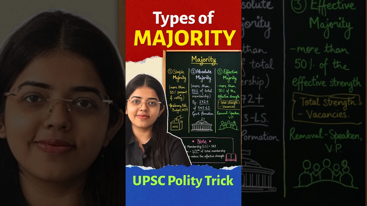 Types of Majority in Indian Parliament | UPSC Polity Trick #shorts #upscprelims2026