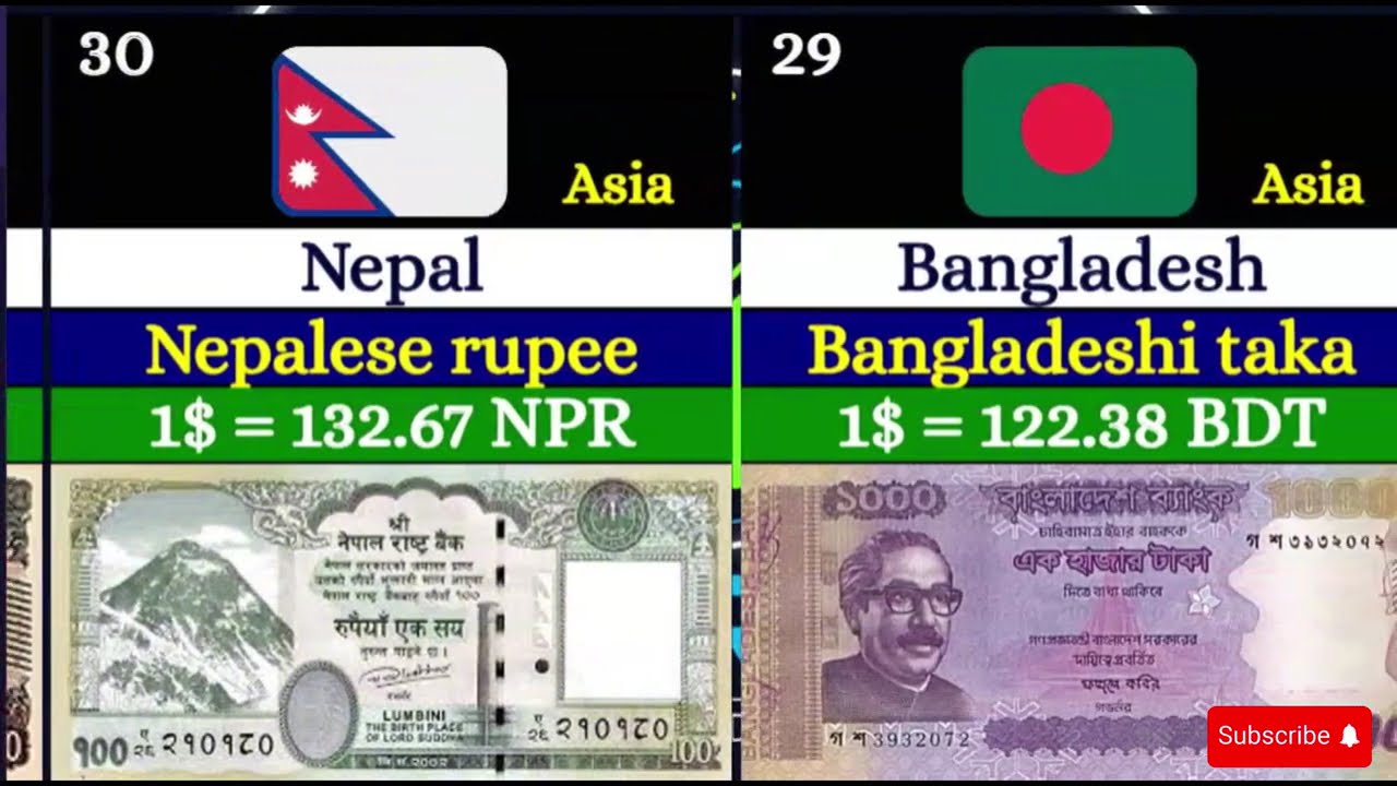 Top Strongest Currencies in the Asia 2026 | Weakest to Strongest | Info Race