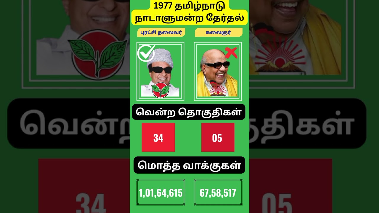 1977 எம் ஜி ஆர் தமிழ்நாடு நாடாளுமன்ற தேர்தல் வெற்றி, #mgr #aiadmk #kalaignar #dmk - Thiru Politics