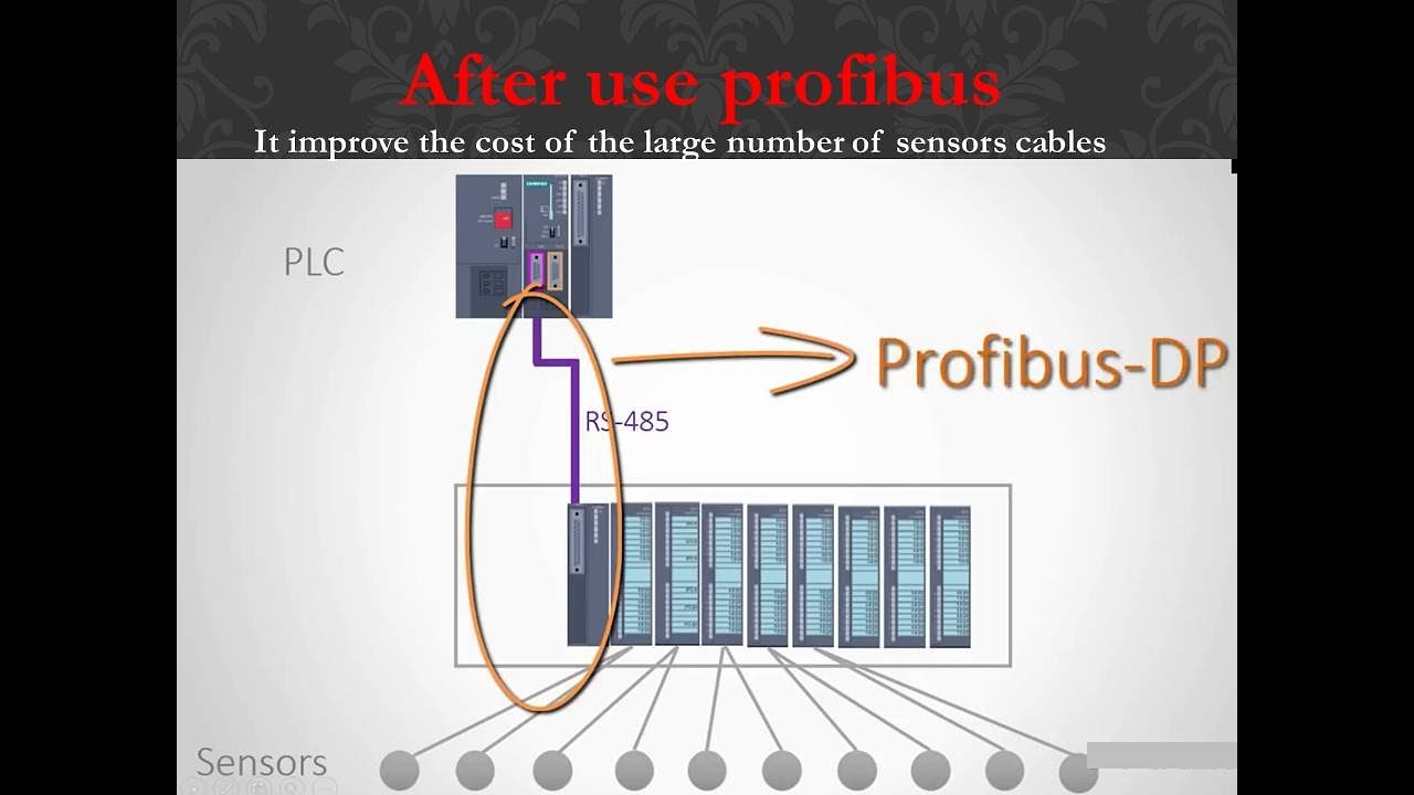 What is the profibus and siemens PLC network