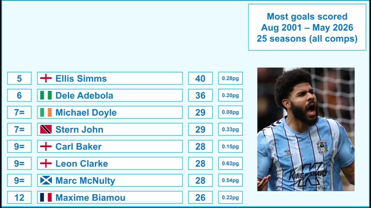 Coventry City Top Apps, Scorers, GKs, Managers 2001-2026 (the non-Prem years)