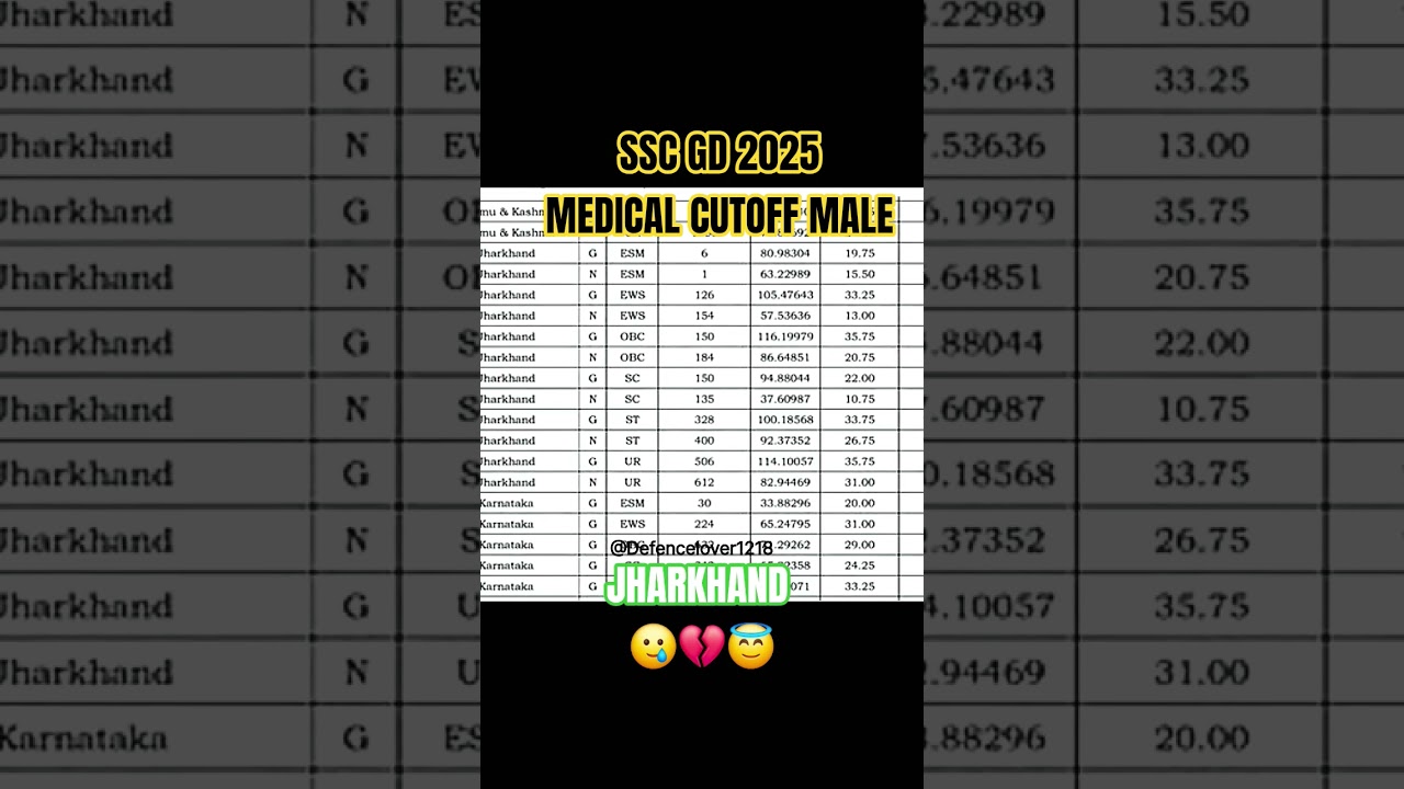 ssc gd jharkhand medical cutoff 2025 male #sscgd #ssc #jharkhand