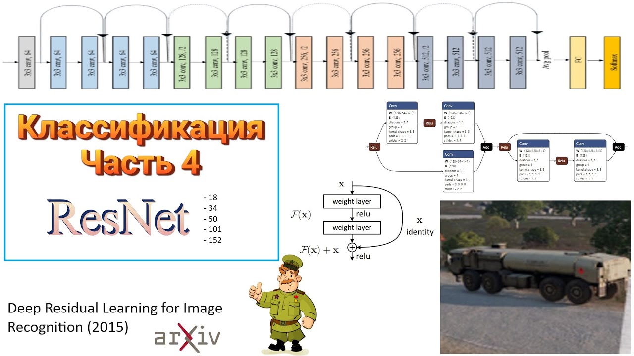 010 Классификация изображений. Часть 4. ResNet (2015)