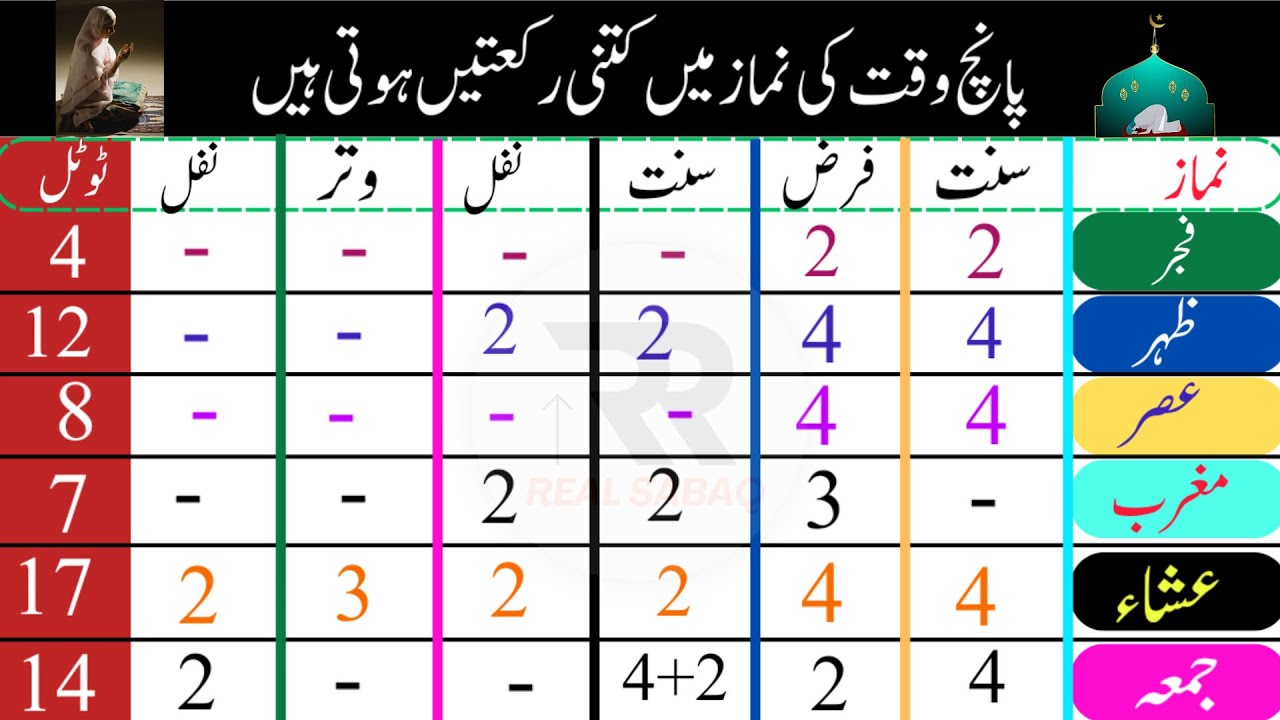 5 waqt ki namaz mein kitni rakat hoti hai