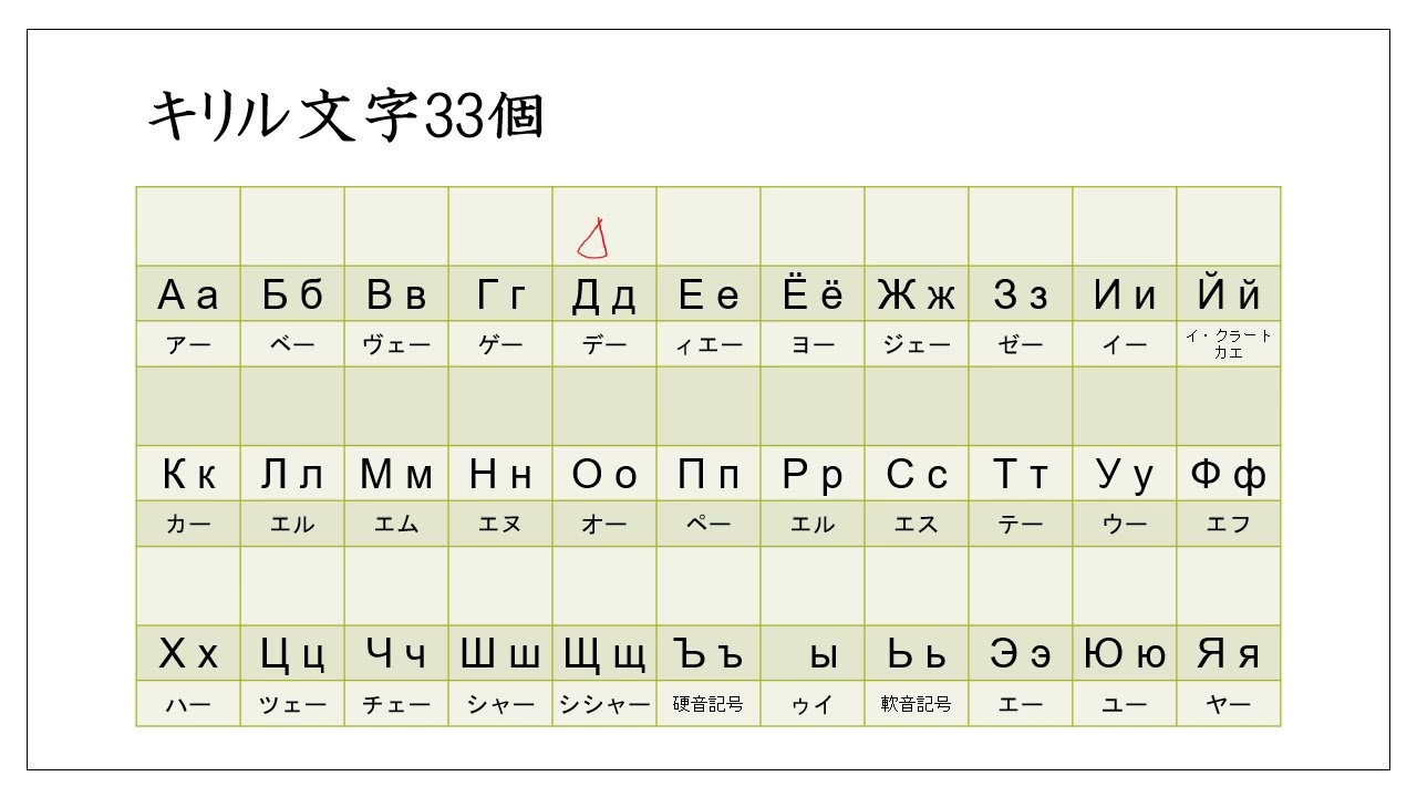 ロシア語文法（0-1'） 文字と発音1（キリル文字33個）（2020年版）