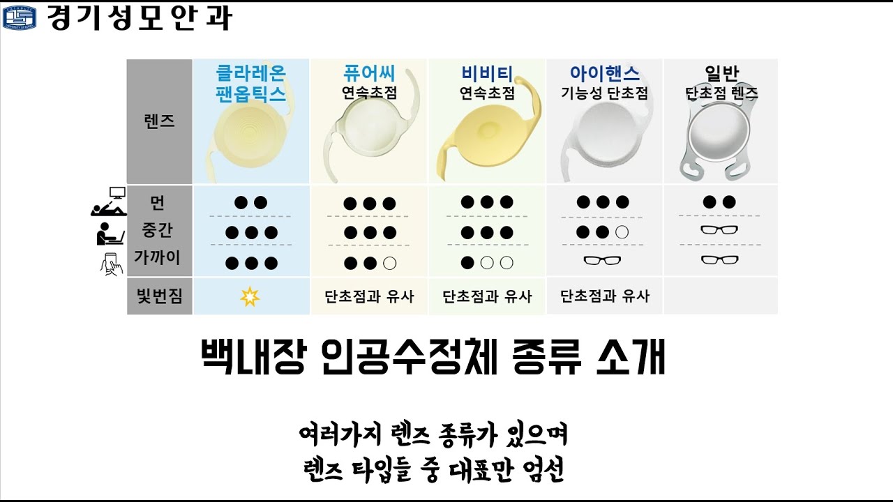 경기성모안과. 인공수정체 소개. 퓨어씨 비비티 아이핸스 팬옵틱스. 노안백내장수술