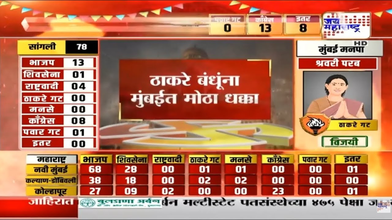 BMC Result LIVE : मुंबईत ठाकरे बंधूंना सर्वात मोठा धक्का; भाजप शिवसेनेने गाठला बहुमताचा आकडा । News