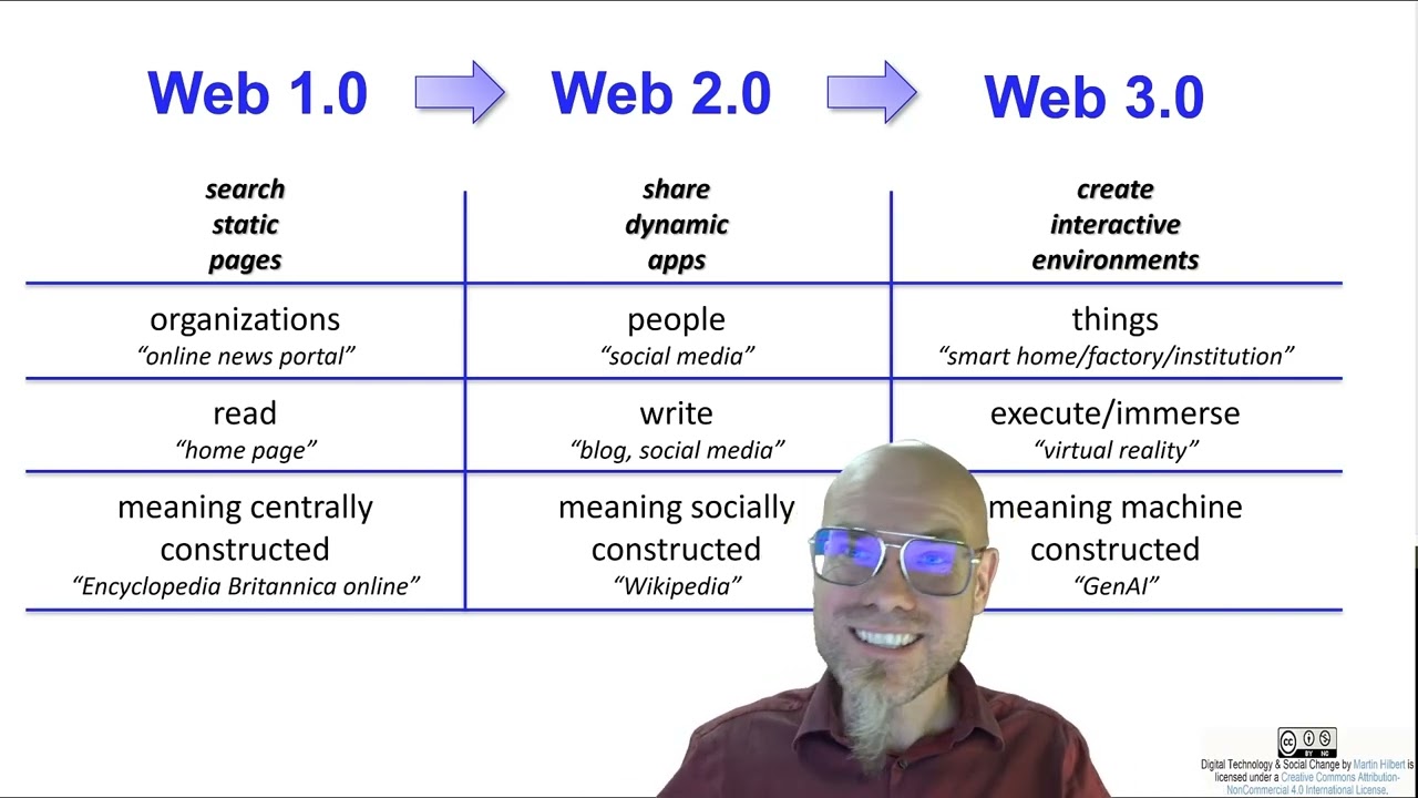 Web 1.0, Web 2.0 и Web 3.0: от пассивных страниц к интерактивным реальностям