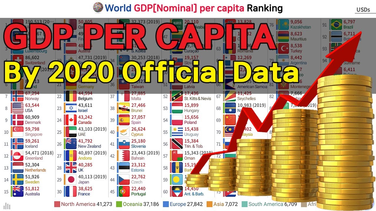 World GDP[Nominal] per capita Ranking (1960~2020)