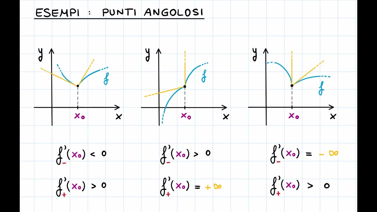 Classificazione e Studio dei Punti di Non Derivabilità di una Funzione f(x)