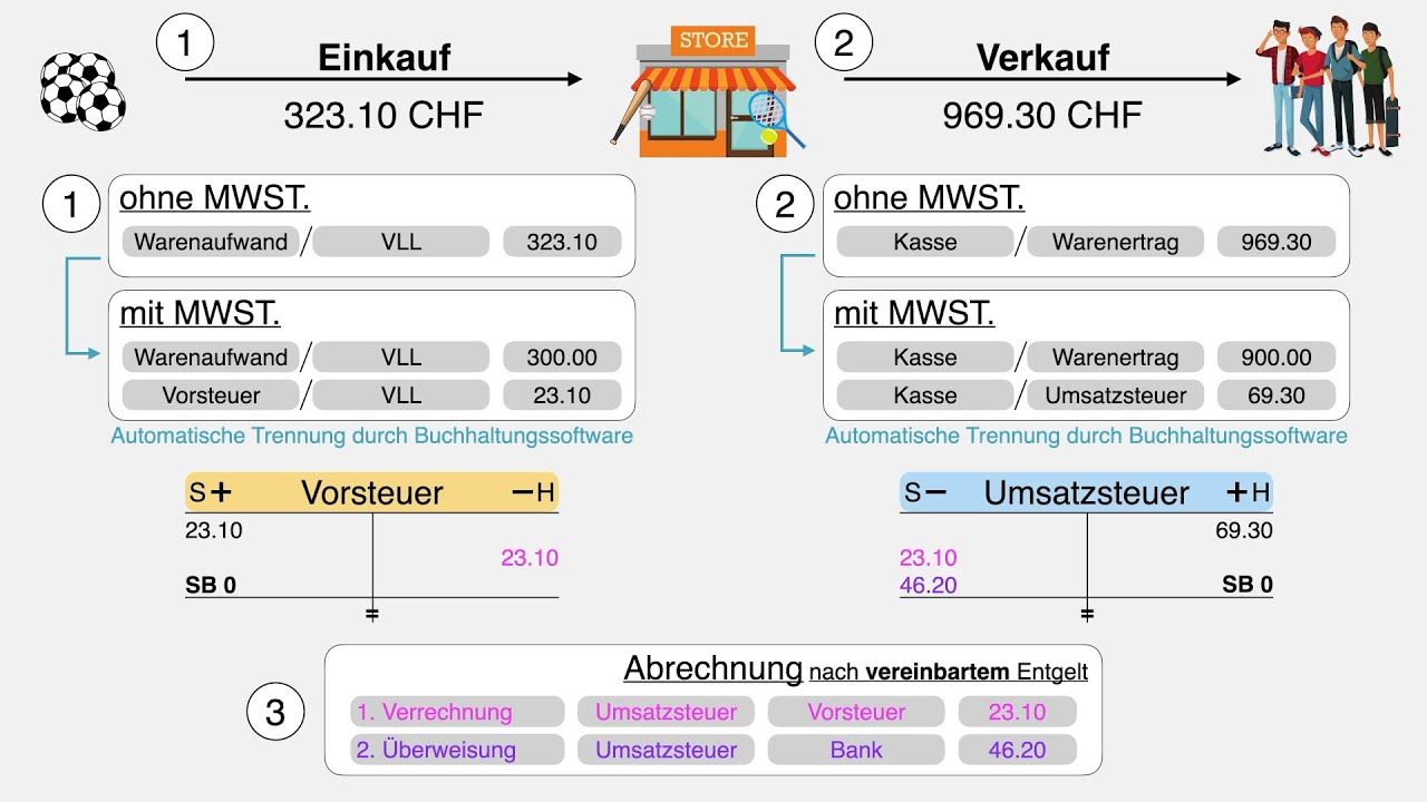 Mehrwertsteuer verbuchen Schweiz | einfach erklärt